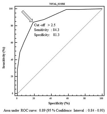 Functional Magnetic Resonance Urography in Ureteropelvic Junction Obstruction: Proposal for a Pediatric Quantitative Score